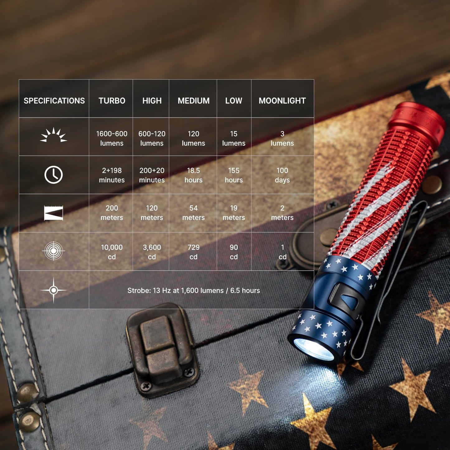 OLIGHT Baton4 Pro EDC Flashlight Rechargeable, 1600 Lumens Small Pocket LED Light with Tactical Switch and Magnetic & USB C Dual Charging for Home Use, Camping and Emergency (Stars&Stripes Edition)